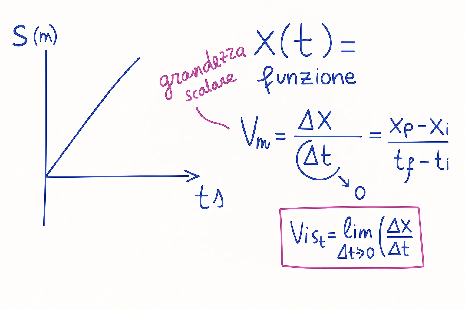 Velocità media-pendenza retta